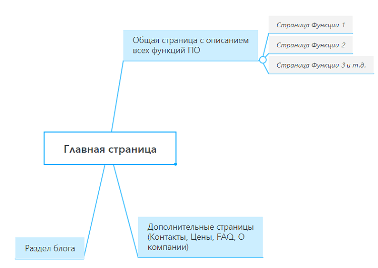 Структура конкурентів