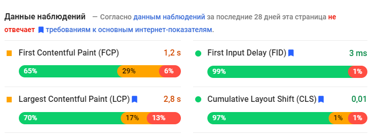Дані спостережень у PageSpeed Insights