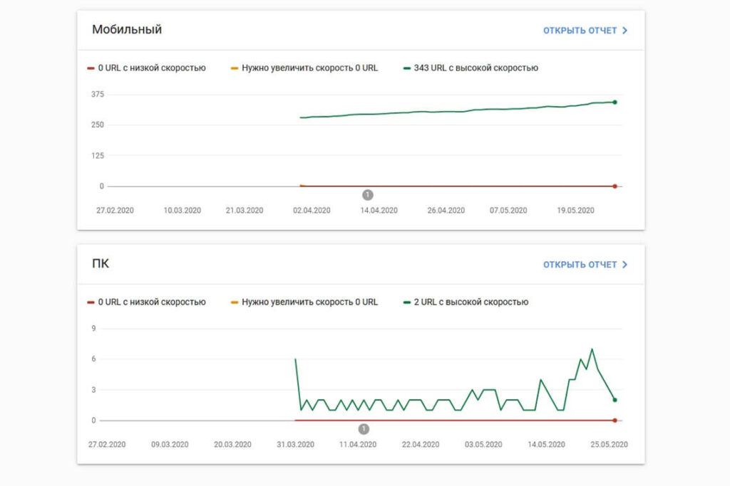 Отчет Core Web Vitals в GSC