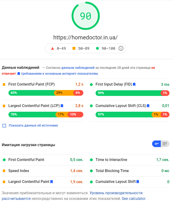 Показники продуктивності PageSpeed Insights