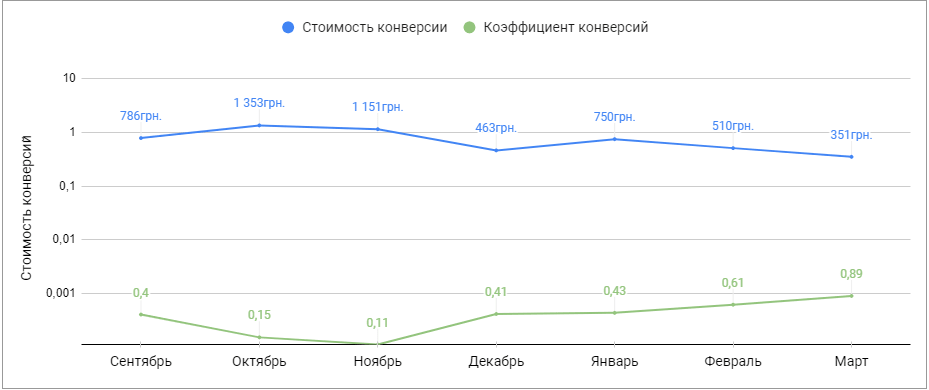 Динамика конверсий и потраченных средств