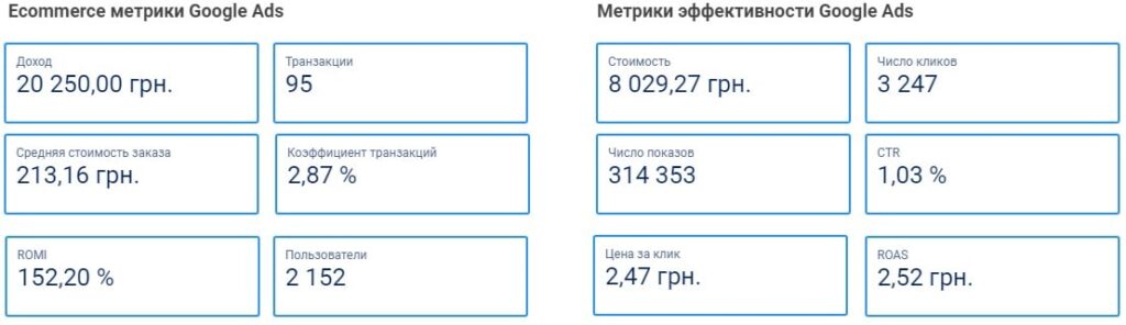 Показатели на начальном этапе работ