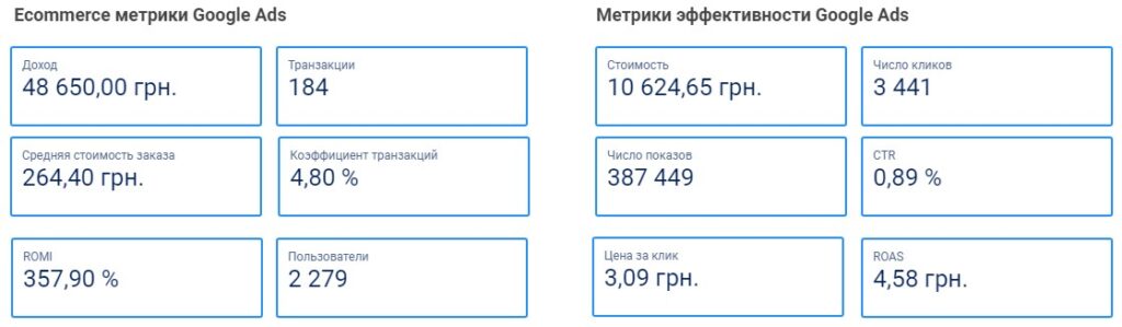 Результаты в момент написания кейса 