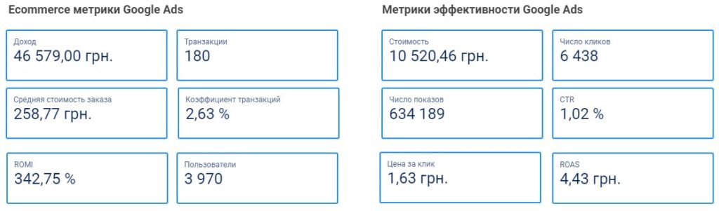 Результаты в первый месяц работ