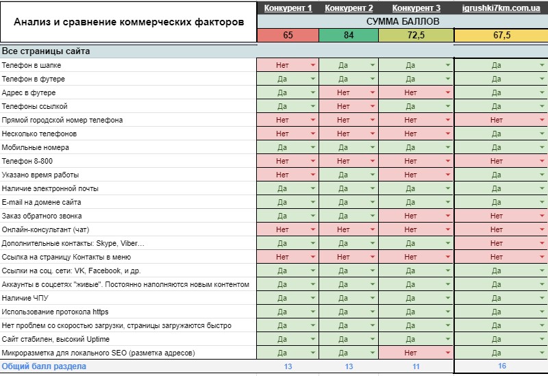 чек-лист сравнения коммерческих факторов ранжирования