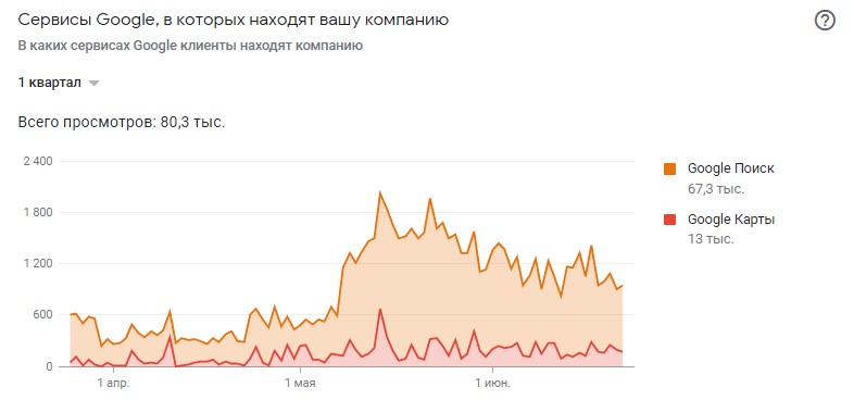 статистика Google My Business для Одессы