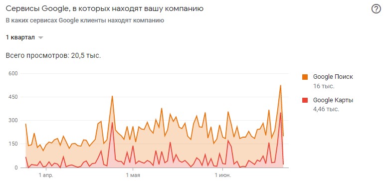 статистика Google My Business для детских электромобилей