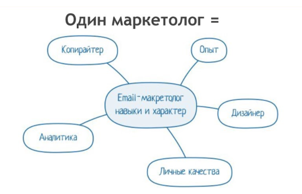 Навички email-маркетолога