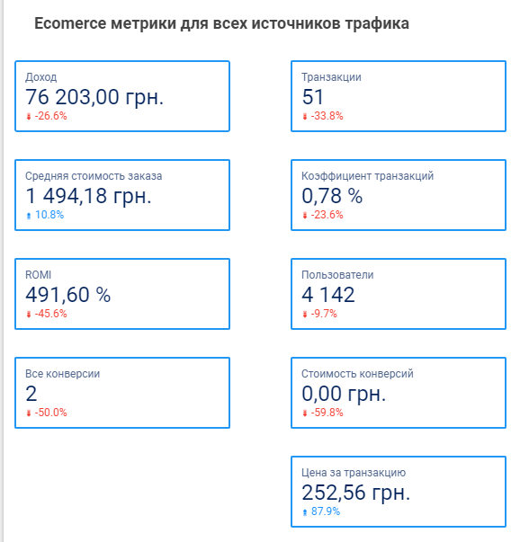 Ecommerce метрики для всех источников трафика