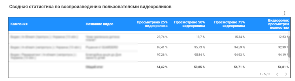 Оценка эффективности видео рекламы