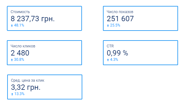 Показатели интернет-рекламы