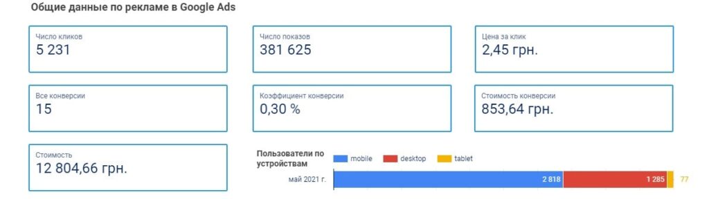 Результати після запуску пошукового ремаркетингу