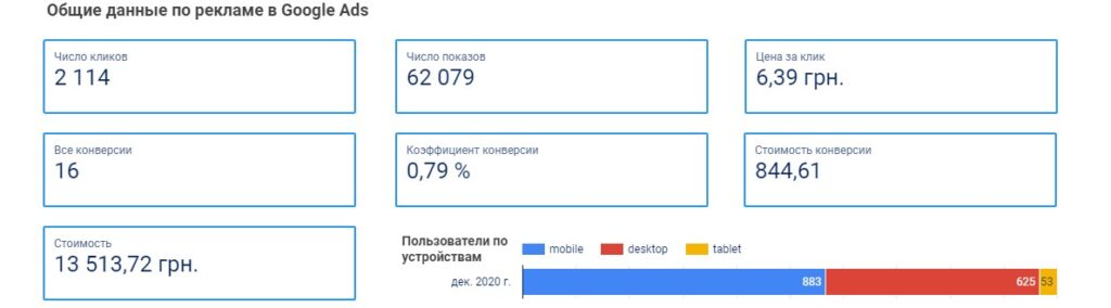 Результати в перший місяць роботи