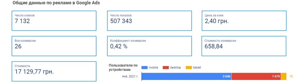 Результати в другий місяць роботи