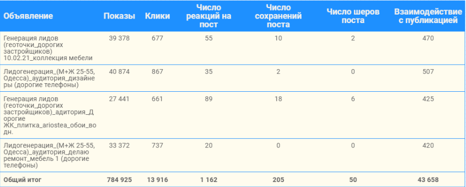 Передача данных из Facebook в Google BigQuery