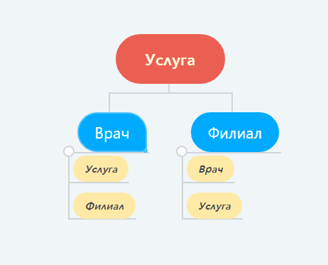 визуализация перелинковки страниц врачей и страниц услуг