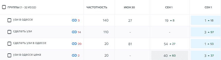 позиции по запросам для записи на УЗИ в Одессе