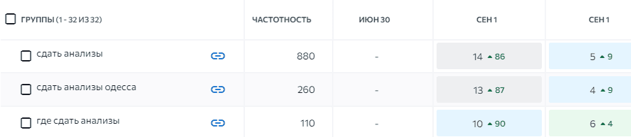 позиции по запросам для записи на Анализы в Одессе