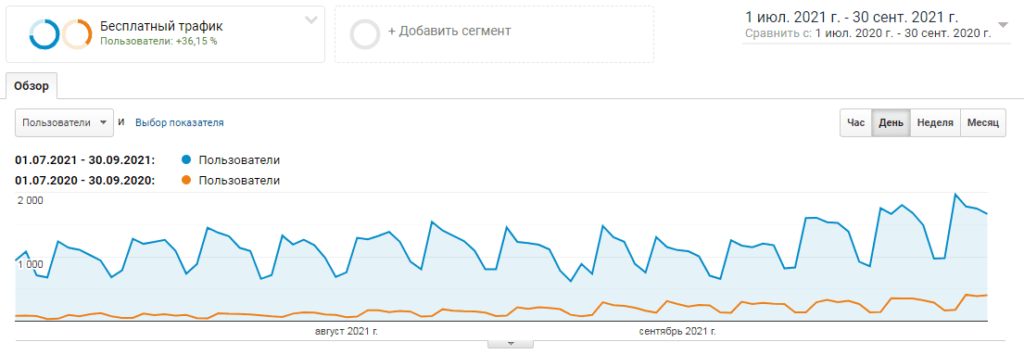 график роста трафика из google analytics