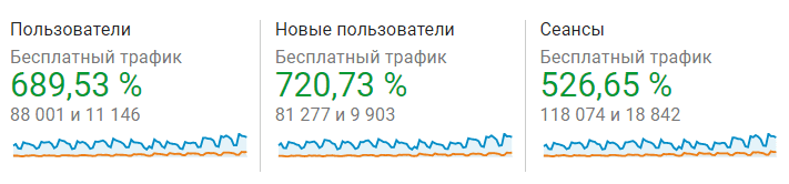 показатели роста трафика из google analytics