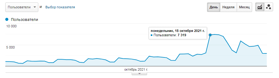 пиковые показатели трафика благодаря высоким позициям