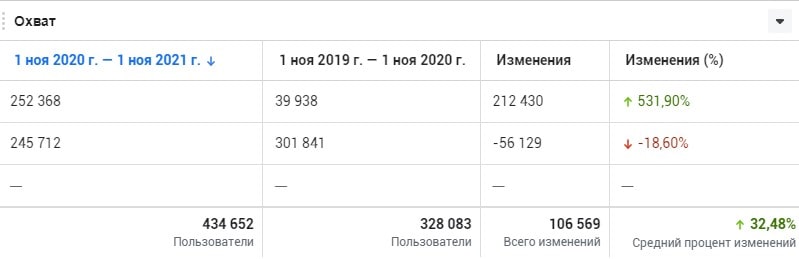 Рост Охватов