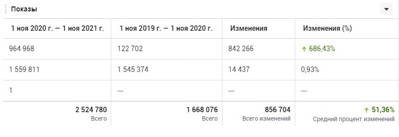 Рост Показов