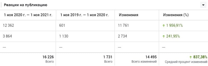 Рост реакций к рекламным публикациям
