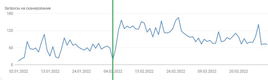 Статистика запитів на сканування сторінок до та після перенесення на виділений IP