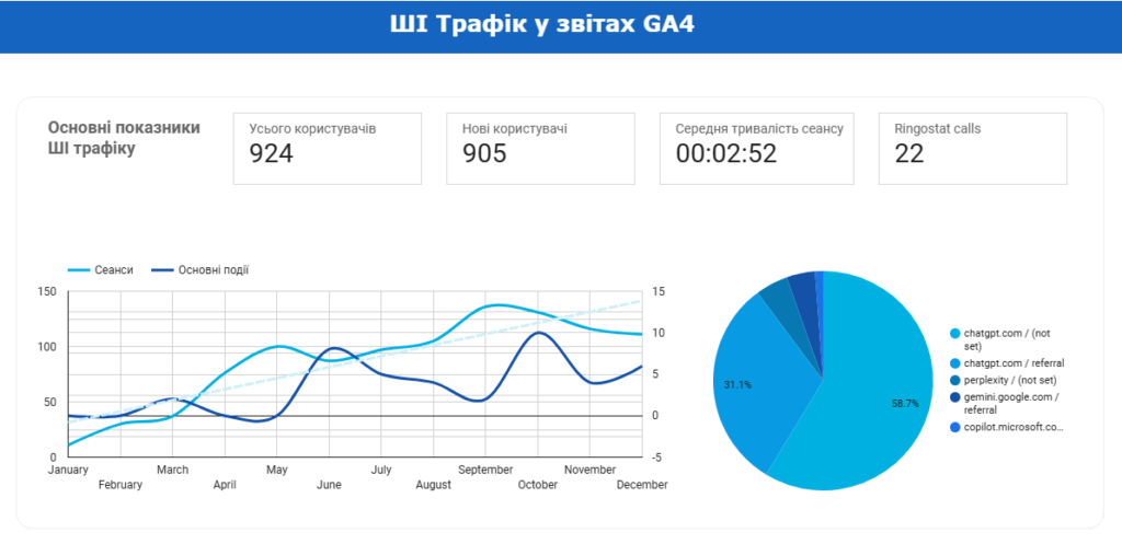 AI-трафик в отчетах GA4